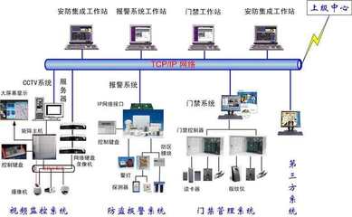 设备系统集成的具体分类与核心内涵