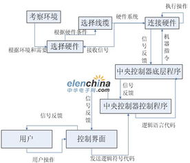 中央控制系统在系统集成技术中的具体应用